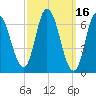 Salisbury Point tide chart for Wednesday, March 16, 2022