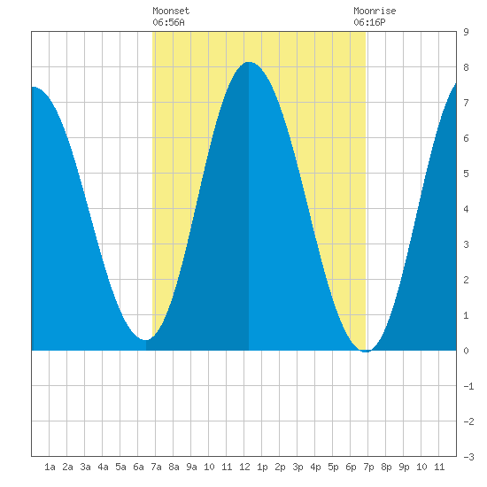 Salisbury Point tide chart for Thursday, March 17, 2022