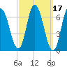 Salisbury Point tide chart for Thursday, March 17, 2022