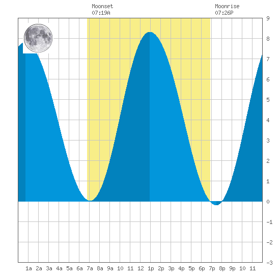Salisbury Point tide chart for Friday, March 18, 2022