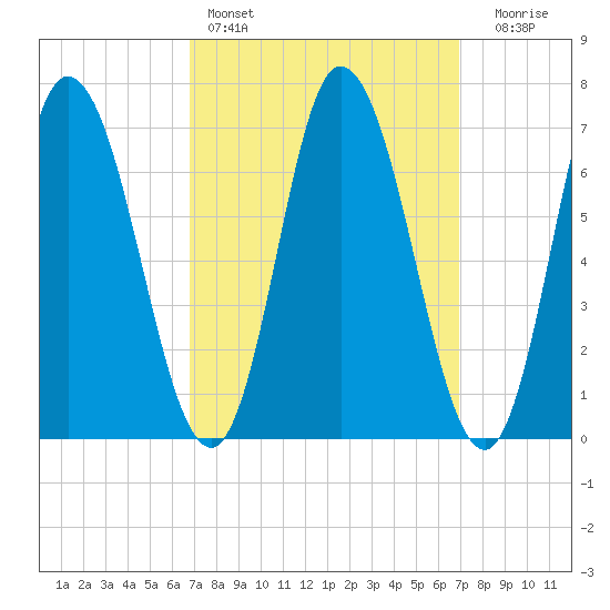 Salisbury Point tide chart for Saturday, March 19, 2022