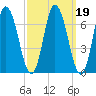 Salisbury Point tide chart for Saturday, March 19, 2022