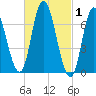 Salisbury Point tide chart for Tuesday, March 1, 2022