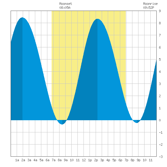 Salisbury Point tide chart for Sunday, March 20, 2022