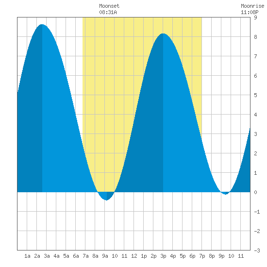 Salisbury Point tide chart for Monday, March 21, 2022