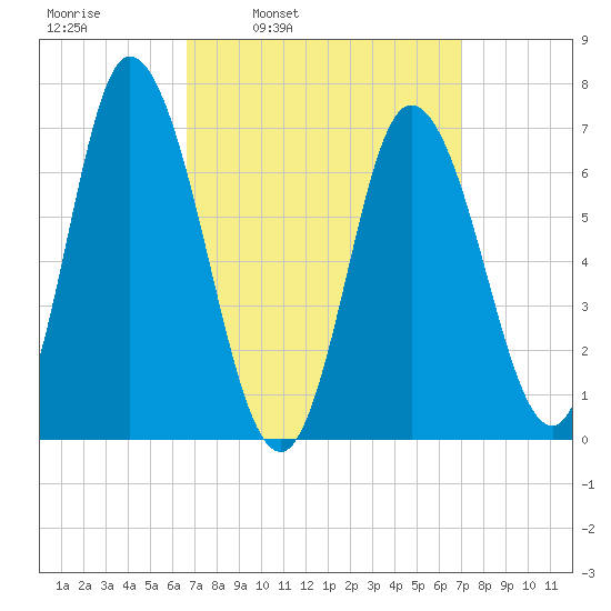 Salisbury Point tide chart for Wednesday, March 23, 2022
