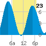 Salisbury Point tide chart for Wednesday, March 23, 2022