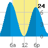 Salisbury Point tide chart for Thursday, March 24, 2022