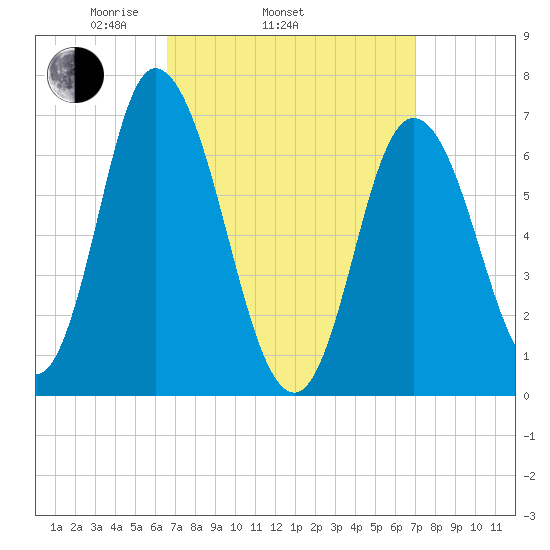 Salisbury Point tide chart for Friday, March 25, 2022