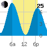 Salisbury Point tide chart for Friday, March 25, 2022
