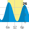 Salisbury Point tide chart for Saturday, March 26, 2022