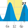 Salisbury Point tide chart for Sunday, March 27, 2022