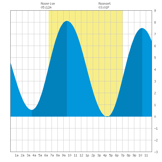 Salisbury Point tide chart for Monday, March 28, 2022