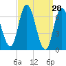 Salisbury Point tide chart for Monday, March 28, 2022