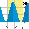 Salisbury Point tide chart for Tuesday, March 29, 2022