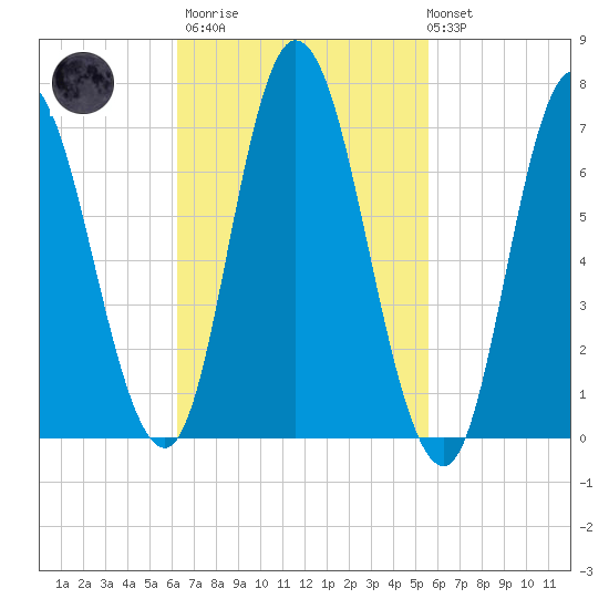 Salisbury Point tide chart for Wednesday, March 2, 2022