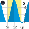 Salisbury Point tide chart for Wednesday, March 2, 2022