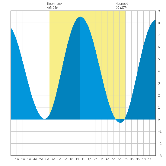 Salisbury Point tide chart for Wednesday, March 30, 2022