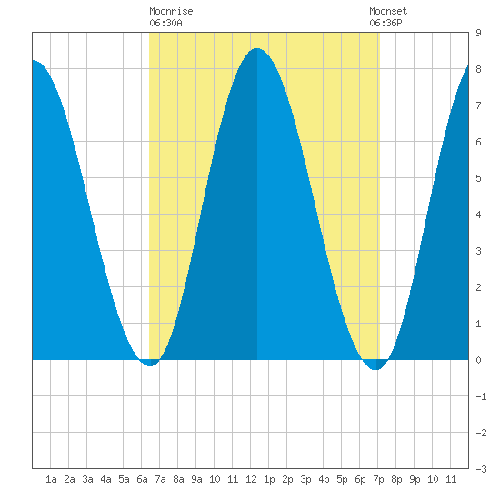Salisbury Point tide chart for Thursday, March 31, 2022