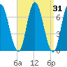 Salisbury Point tide chart for Thursday, March 31, 2022
