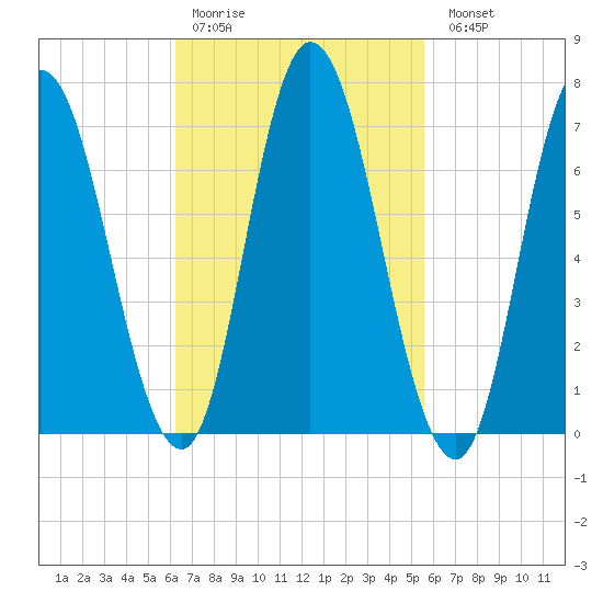 Salisbury Point tide chart for Thursday, March 3, 2022