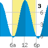 Salisbury Point tide chart for Thursday, March 3, 2022