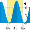 Salisbury Point tide chart for Friday, March 4, 2022