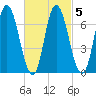 Salisbury Point tide chart for Saturday, March 5, 2022