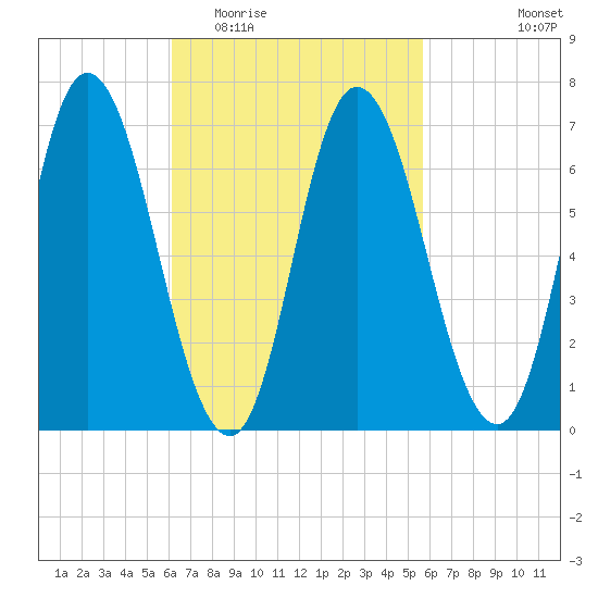 Salisbury Point tide chart for Sunday, March 6, 2022