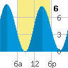 Salisbury Point tide chart for Sunday, March 6, 2022