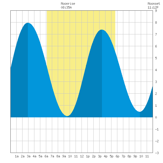 Salisbury Point tide chart for Monday, March 7, 2022