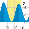 Salisbury Point tide chart for Monday, March 7, 2022