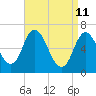 Salisbury Point tide chart for Monday, April 11, 2022