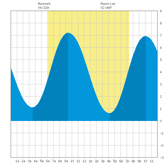Salisbury Point tide chart for Tuesday, April 12, 2022