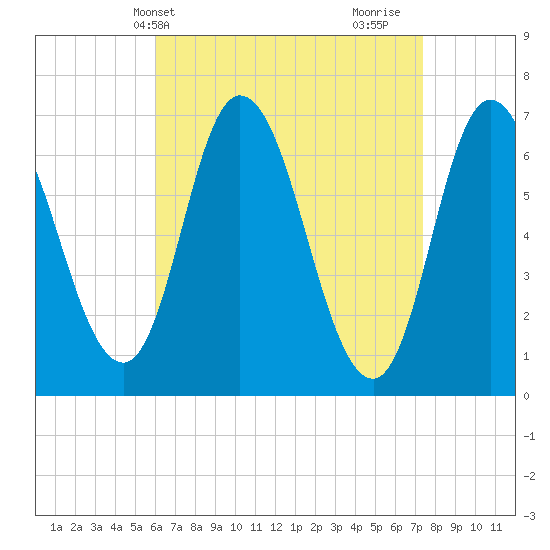 Salisbury Point tide chart for Wednesday, April 13, 2022
