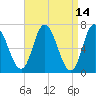 Salisbury Point tide chart for Thursday, April 14, 2022