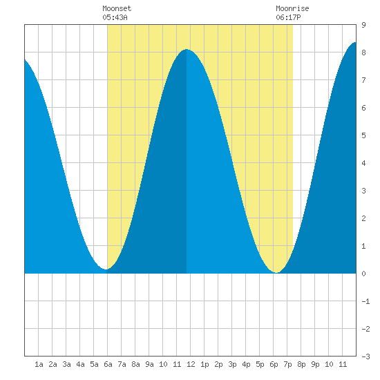 Salisbury Point tide chart for Friday, April 15, 2022