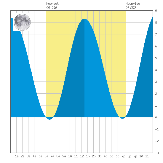 Salisbury Point tide chart for Saturday, April 16, 2022