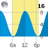 Salisbury Point tide chart for Saturday, April 16, 2022
