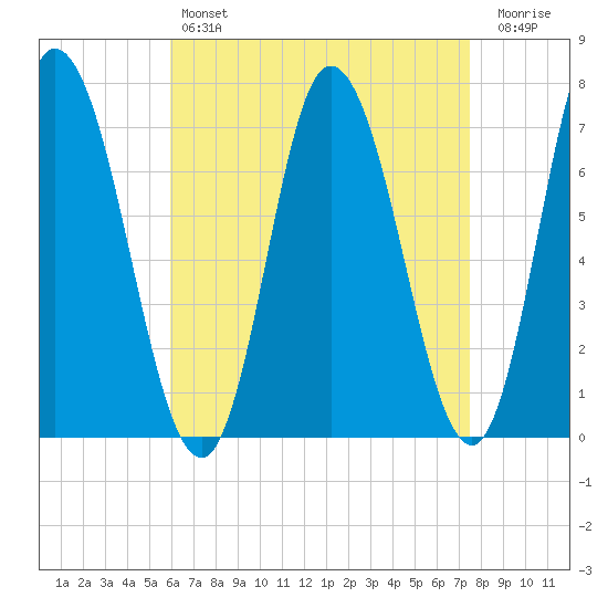 Salisbury Point tide chart for Sunday, April 17, 2022