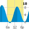 Salisbury Point tide chart for Monday, April 18, 2022