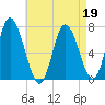 Salisbury Point tide chart for Tuesday, April 19, 2022