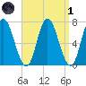 Salisbury Point tide chart for Friday, April 1, 2022