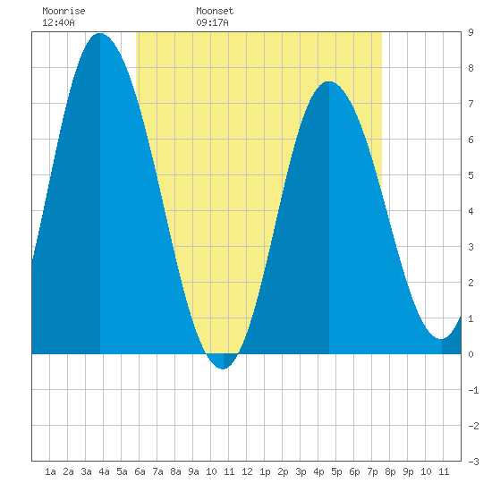 Salisbury Point tide chart for Thursday, April 21, 2022