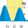 Salisbury Point tide chart for Thursday, April 21, 2022