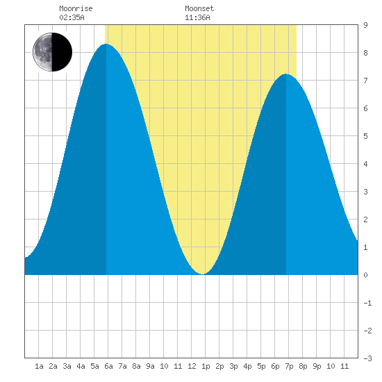 Salisbury Point tide chart for Saturday, April 23, 2022