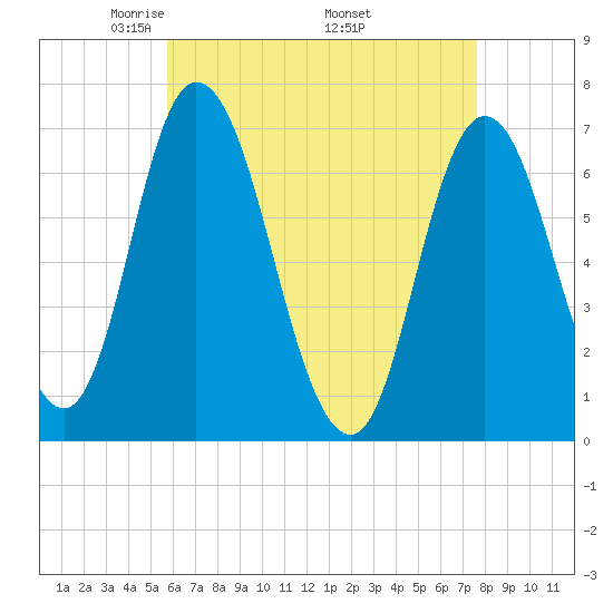 Salisbury Point tide chart for Sunday, April 24, 2022