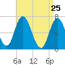 Salisbury Point tide chart for Monday, April 25, 2022