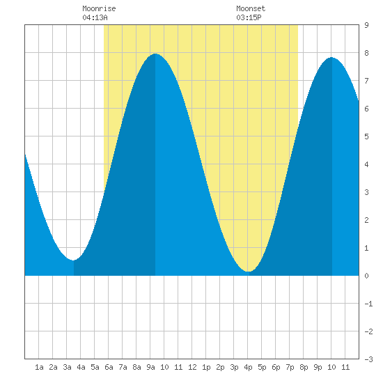 Salisbury Point tide chart for Tuesday, April 26, 2022