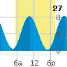 Salisbury Point tide chart for Wednesday, April 27, 2022